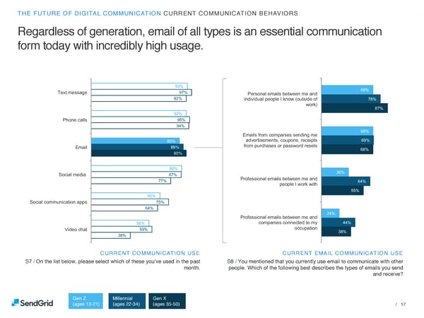 SendGrid + eggstrategy: The Future of Digital Communication - Page 17