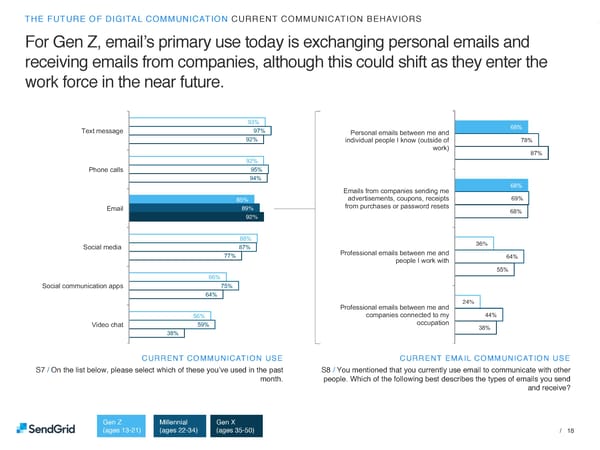 SendGrid + eggstrategy: The Future of Digital Communication - Page 18