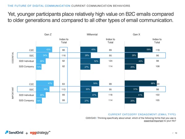 SendGrid + eggstrategy: The Future of Digital Communication - Page 19