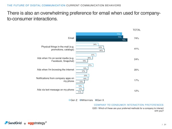 SendGrid + eggstrategy: The Future of Digital Communication - Page 21