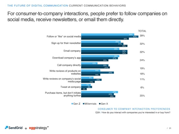 SendGrid + eggstrategy: The Future of Digital Communication - Page 22