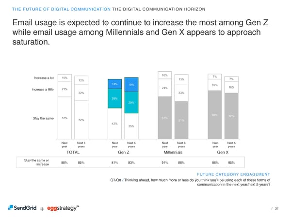 SendGrid + eggstrategy: The Future of Digital Communication - Page 27