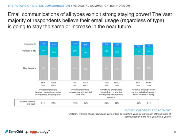 SendGrid + eggstrategy: The Future of Digital Communication - Page 28