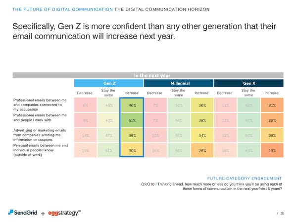 SendGrid + eggstrategy: The Future of Digital Communication - Page 29