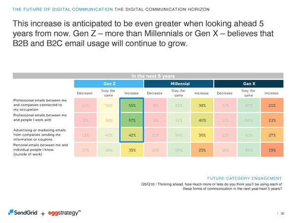 SendGrid + eggstrategy: The Future of Digital Communication - Page 30