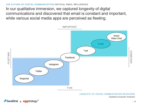 SendGrid + eggstrategy: The Future of Digital Communication - Page 34